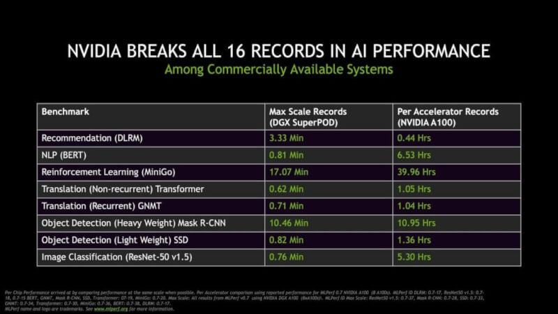 NVIDIA-Ampere-A100-GPU-World-Records_Performance-Benchmarks-Vs-Volta-V100.jpg